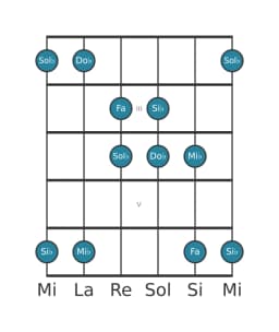 Escala de guitarra para Si bemol Kumoijoshi en posición 1