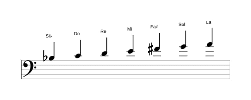 Partitura de la escala Si bemol Lidia aumentada en tres octavas (3)