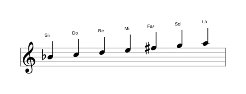 Partitura de la escala Si bemol Lidia aumentada en tres octavas (4)