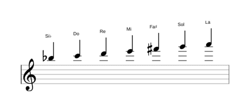 Partitura de la escala Si bemol Lidia aumentada en tres octavas (5)