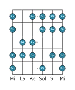 Escala de guitarra para Si bemol Lidia disminuida en posición 4
