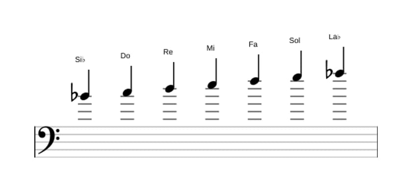 Partitura de la escala Si bemol Lidia dominante en tres octavas (4)