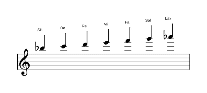 Partitura de la escala Si bemol Lidia dominante en tres octavas (5)