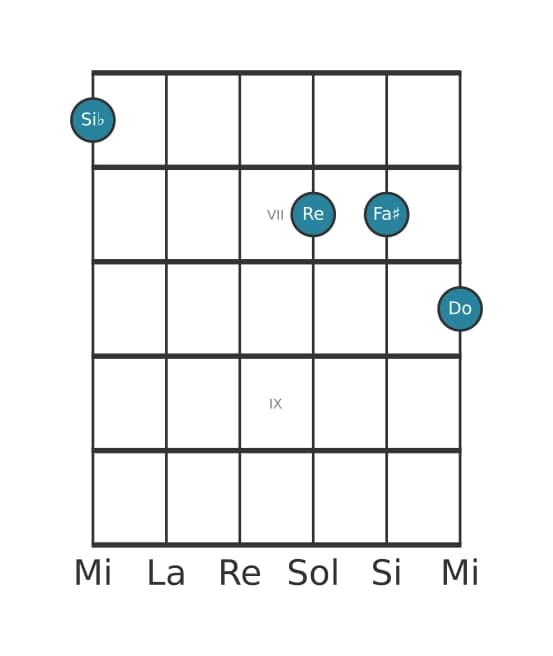 Voz de guitarra #1 del acorde Si bemol Mayor con quinta aumentada y novena añadida