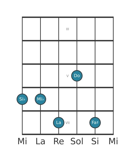 Voz de guitarra #1 del acorde Si bemol Novena mayor con quinta aumentada y cuarta suspendida