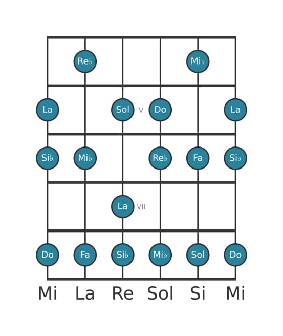 Escala de guitarra para Si bemol Melodica menor en posición 3