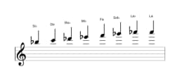 Partitura de la escala Si bemol Menor bebop en tres octavas (5)