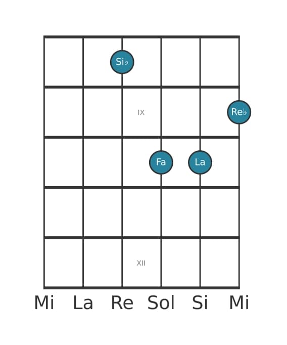 Voz de guitarra #4 del acorde Si bemol menor mayor séptima