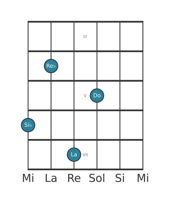Voz de guitarra #2 del acorde Si bemol Menor mayor novena