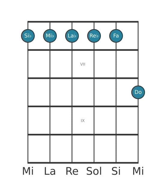Voz de guitarra #1 del acorde Si bemol Menor undécima