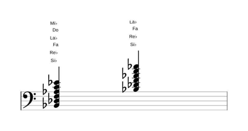 Partitura de Si bemol Menor undécima en tres octavas (2)