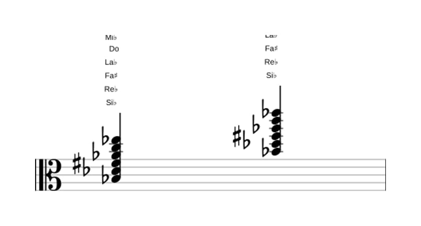Partitura de Si bemol Menor undécima aumentado en tres octavas (3)