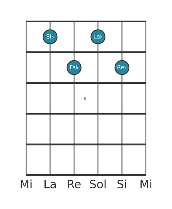 Voz de guitarra #1 del acorde Si bemol Menor séptima con quinta bemol