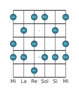 Escala de guitarra para Si bemol misteriosa sostenido 1 en posición 3