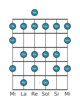 Escala de guitarra para Si bemol Mixolidia bemol seis en posición 0