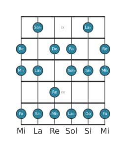Escala de guitarra para Si bemol Mixolidia bemol seis en posición 8