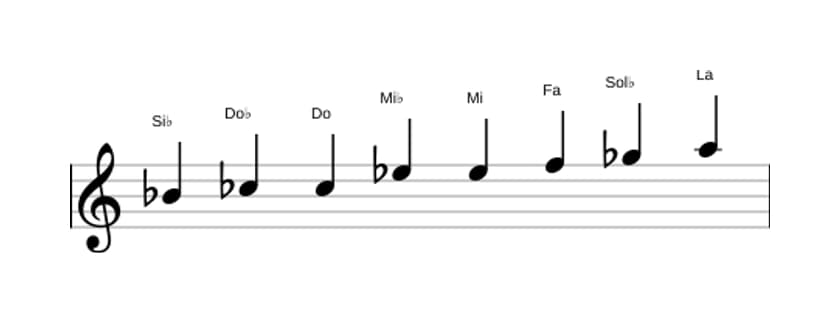 Partitura de la escala Si bemol Modo de Messiaen 4 en tres octavas (4)