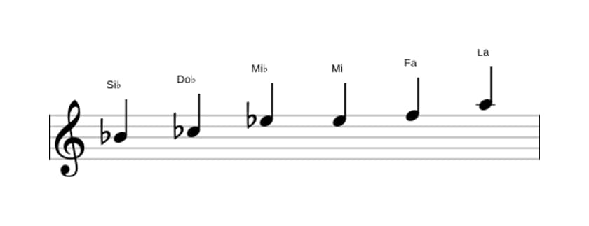 Partitura de la escala Si bemol Modo de Messiaen 5 en tres octavas (4)