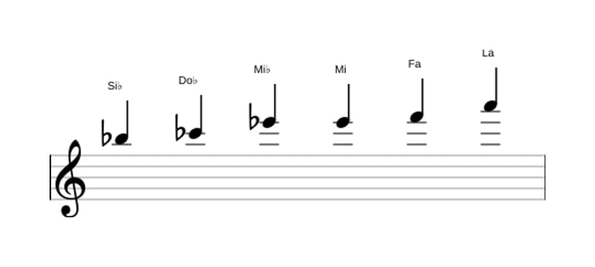 Partitura de la escala Si bemol Modo de Messiaen 5 en tres octavas (5)