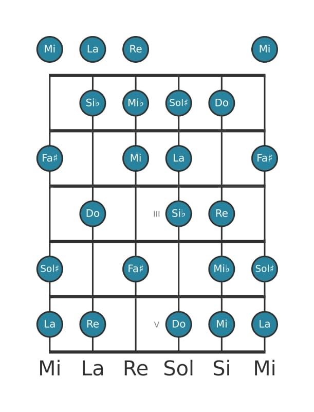 Escala de guitarra para Si bemol Modo de Messiaen 6 en posición 0