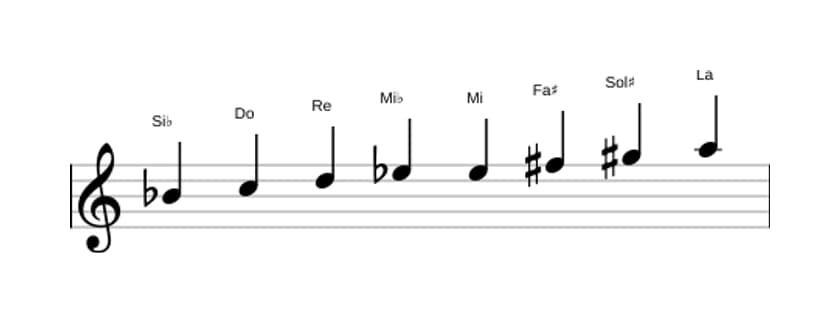 Partitura de la escala Si bemol Modo de Messiaen 6 en tres octavas (4)