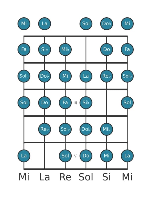 Escala de guitarra para Si bemol Modo de Messiaen 7 en posición 0