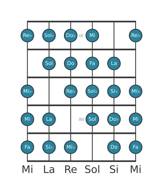 Escala de guitarra para Si bemol Modo de Messiaen 7 en posición 8
