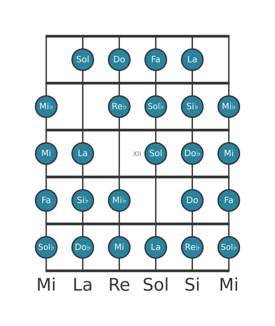 Escala de guitarra para Si bemol Modo de Messiaen 7 en posición 9