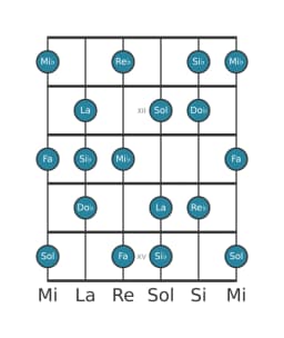 Escala de guitarra para Si bemol Napolitana mayor en posición 10
