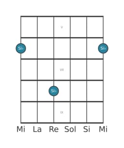Diagrama de nota de guitarra para Si bemol en la posición 4