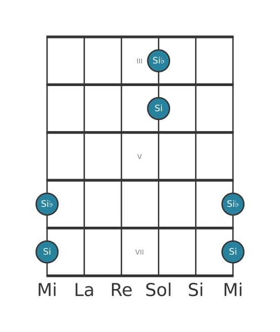 Diagrama de intervalo de guitarra para Octava aumentada en la posición 2