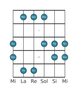 Escala de guitarra para Si bemol Pelog en posición 3
