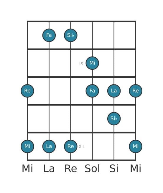 Escala de guitarra para Si bemol Pentatónica lidia en posición 7