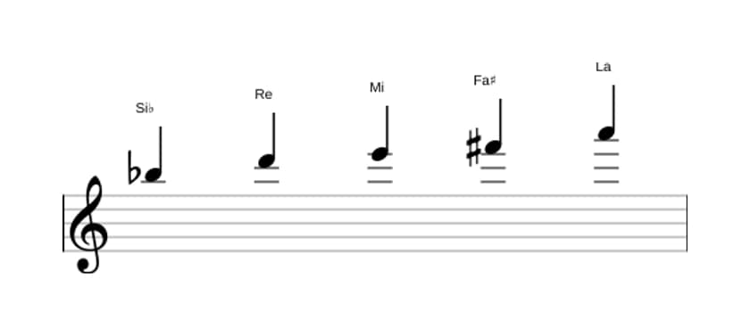 Partitura de la escala Si bemol Pentatonica lidia sostenido cinco en tres octavas (5)