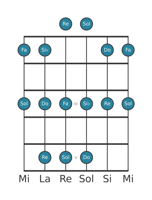 Escala de guitarra para Si bemol Pentatónica mayor en posición 0
