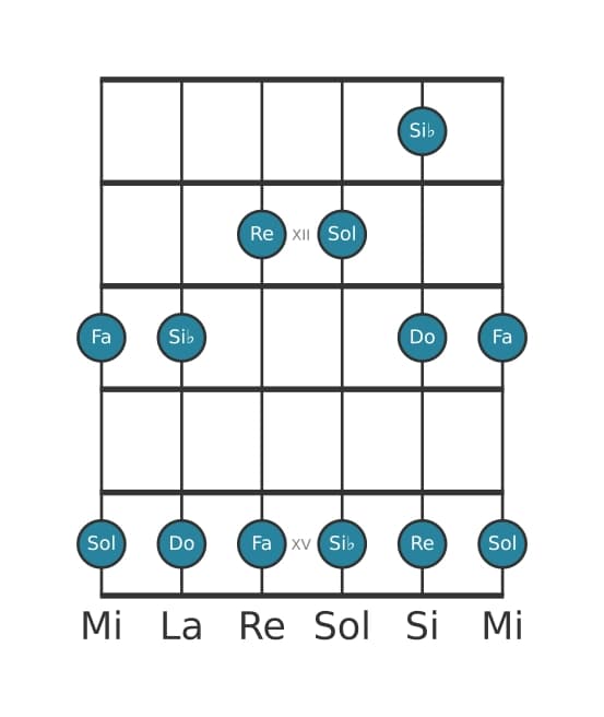 Escala de guitarra para Si bemol Pentatónica mayor en posición 10
