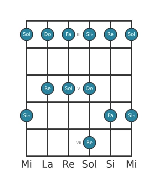 Escala de guitarra para Si bemol Pentatónica mayor en posición 2