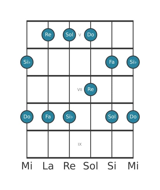 Escala de guitarra para Si bemol Pentatónica mayor en posición 4