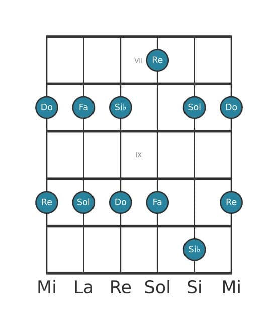 Escala de guitarra para Si bemol Pentatónica mayor en posición 6