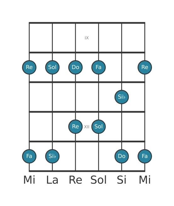 Escala de guitarra para Si bemol Pentatónica mayor en posición 8