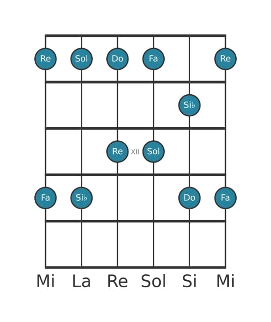 Escala de guitarra para Si bemol Pentatónica mayor en posición 9