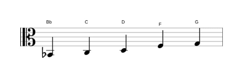 Partitura de la escala Si bemol Pentatónica mayor en tres octavas (2)