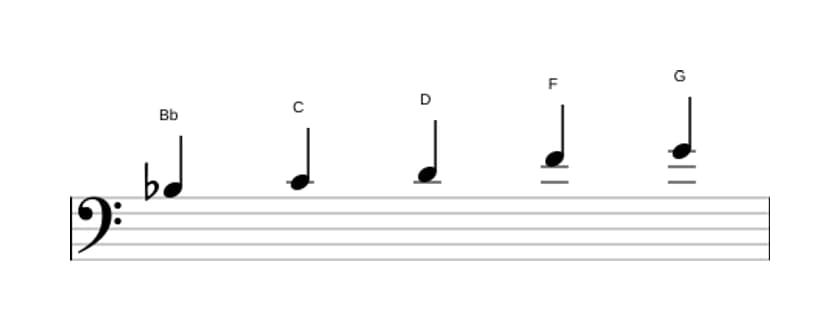 Partitura de la escala Si bemol Pentatónica mayor en tres octavas (3)