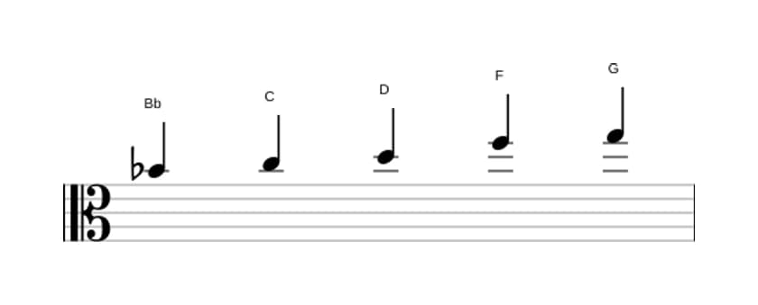 Partitura de la escala Si bemol Pentatónica mayor en tres octavas (4)