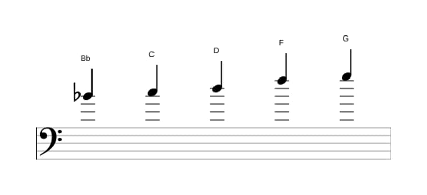Partitura de la escala Si bemol Pentatónica mayor en tres octavas (4)