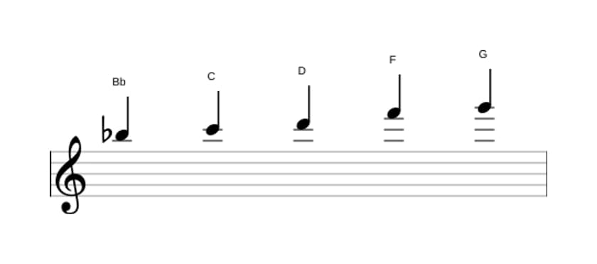 Partitura de la escala Si bemol Pentatónica mayor en tres octavas (5)