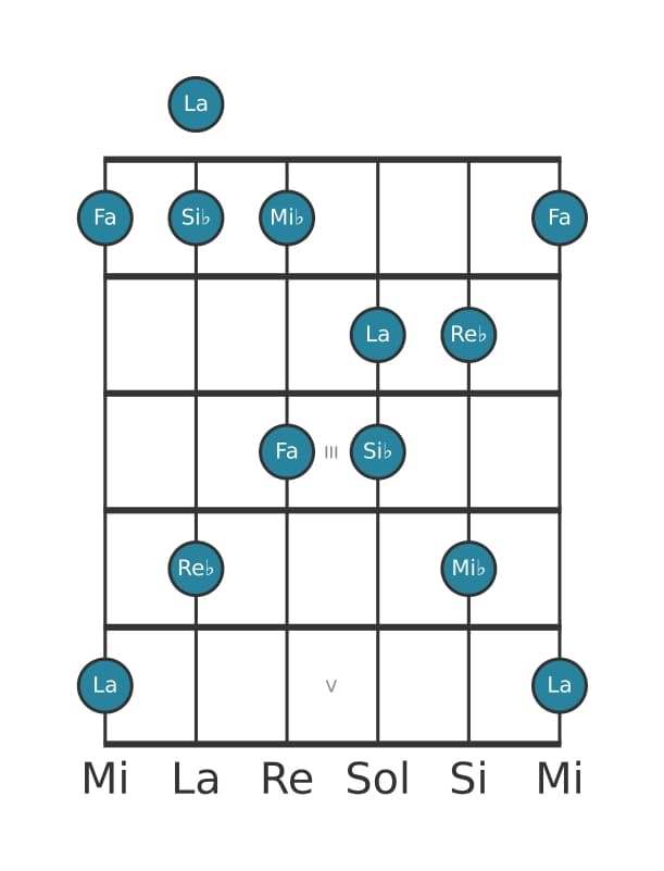 Escala de guitarra para Si bemol Pentatónica menor con séptima mayor en posición 0