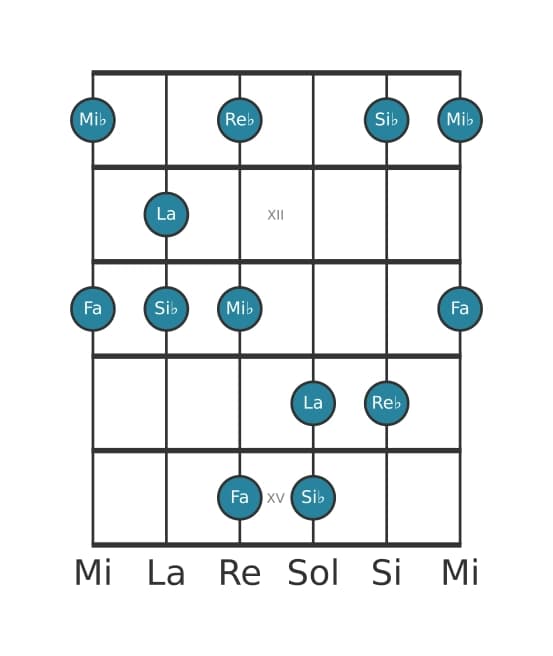 Escala de guitarra para Si bemol Pentatónica menor con séptima mayor en posición 10