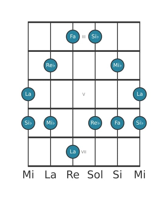Escala de guitarra para Si bemol Pentatónica menor con séptima mayor en posición 2