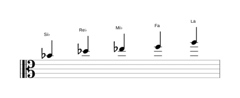 Partitura de la escala Si bemol Pentatónica menor con séptima mayor en tres octavas (4)